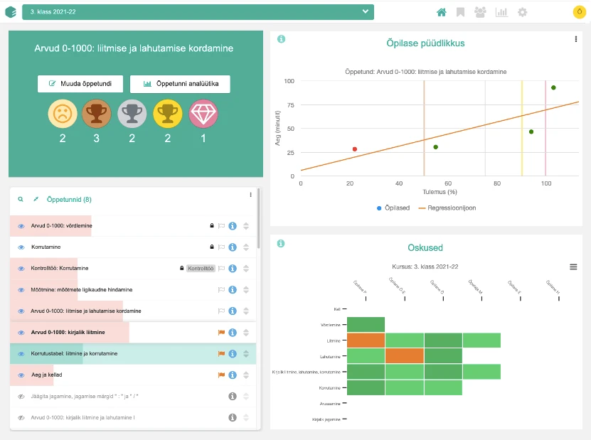 Eduteni õpetaja töölaud: õppetundide loend, õpilase püüdlikkuse graafik ja oskuste tabel ühes vaates