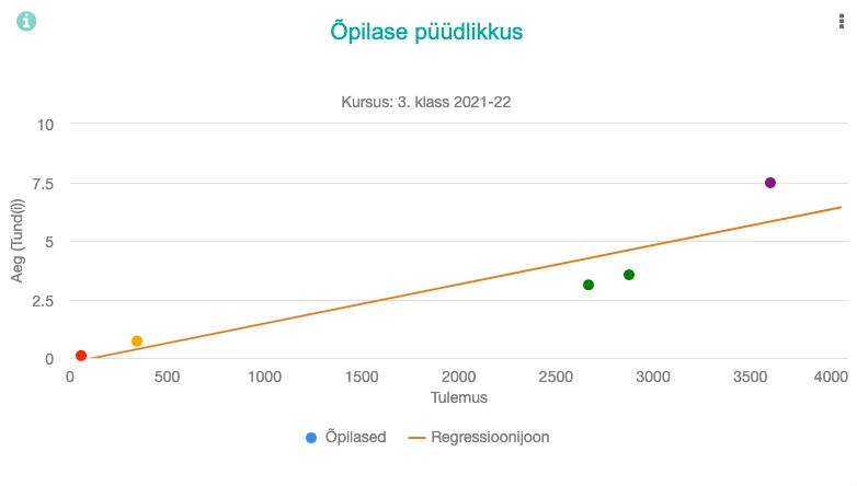 Eduteni analüütika: õpilase püüdlikkuse graafik kursuse lahendatud õppetundide vaates