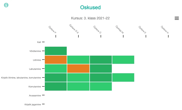 Eduteni analüütika: oskuste tabel — iga õpilase oskuste tase värvikoodidega