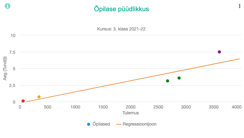 Eduteni analüütika: õpilase püüdlikkuse graafik kursuse lahendatud õppetundide vaates